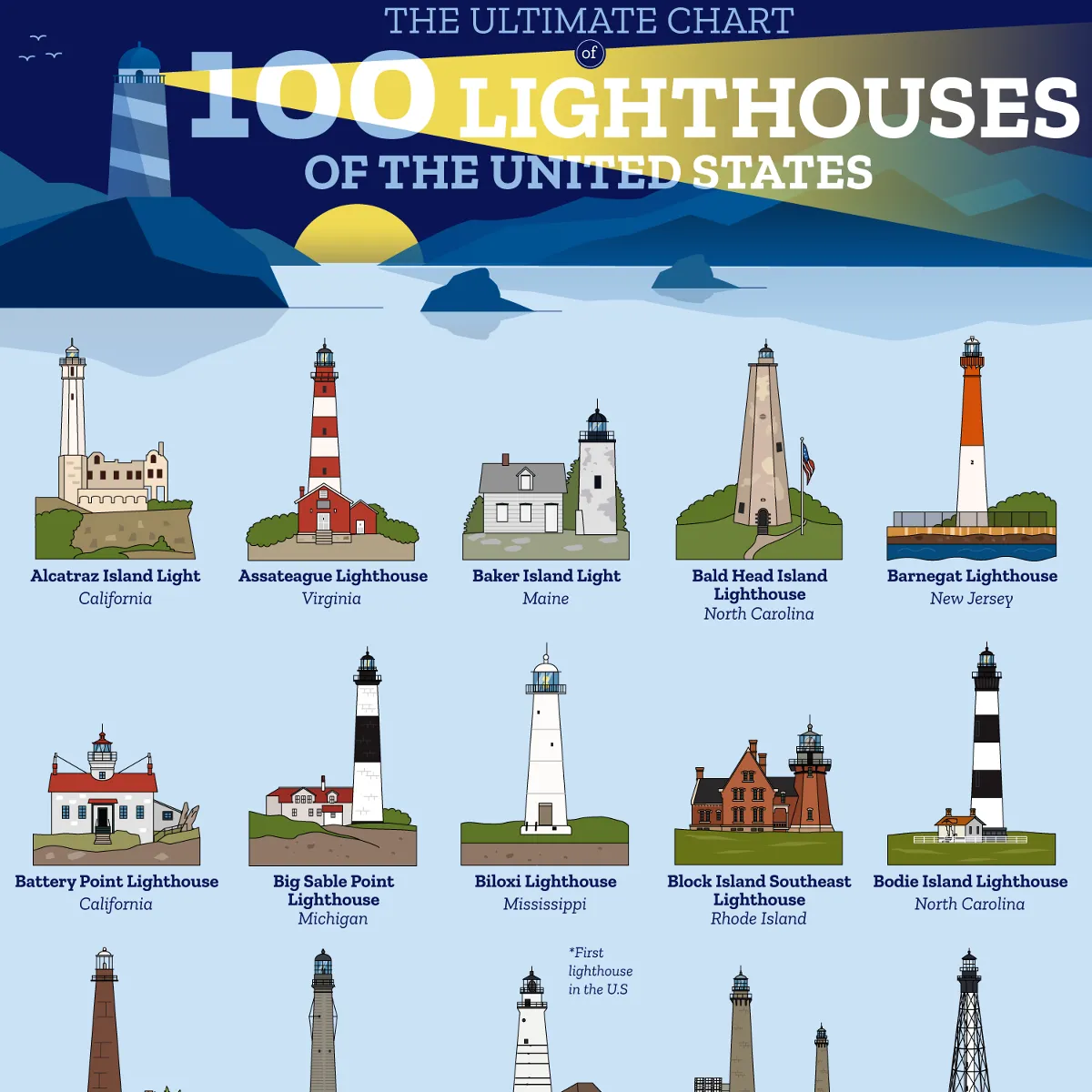 U.S. Lighthouse Board